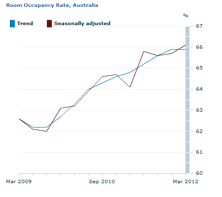 Graph Image for Room Occupancy Rate, Australia
